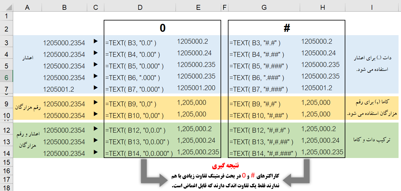 فرمت‌دهی اعداد در تابع Text