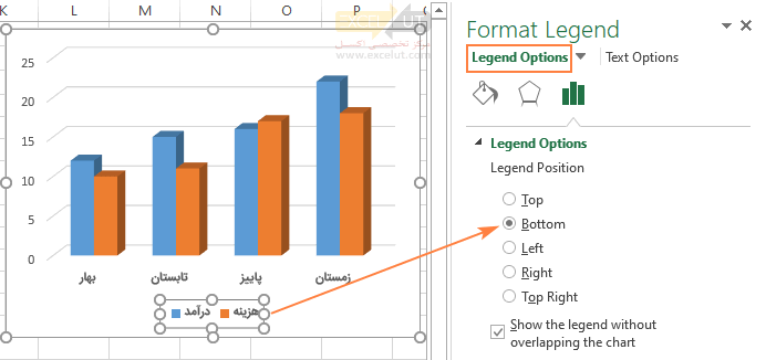 روش دیگر برای جابه‌جا کردن راهنمای نمودار، دوبار کلیک بر روی آن در نمودار و سپس انتخاب موقعیت دلخواه راهنما در کادر Format Legend در زیر Legend Options است.